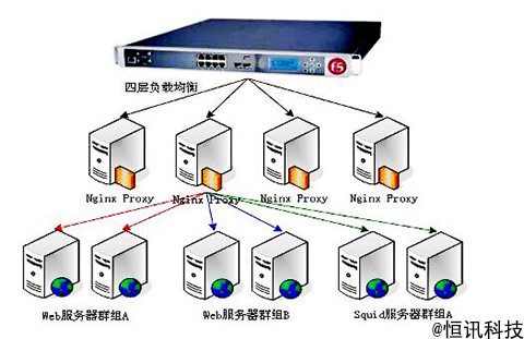 恒訊科技的多鏈路負載均衡，改善服務器網絡訪問體驗.jpg