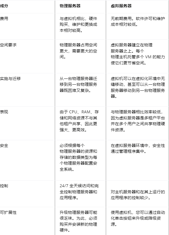 63621fa126fe8.png 物理服務器與虛擬服務器有什么區別?.png